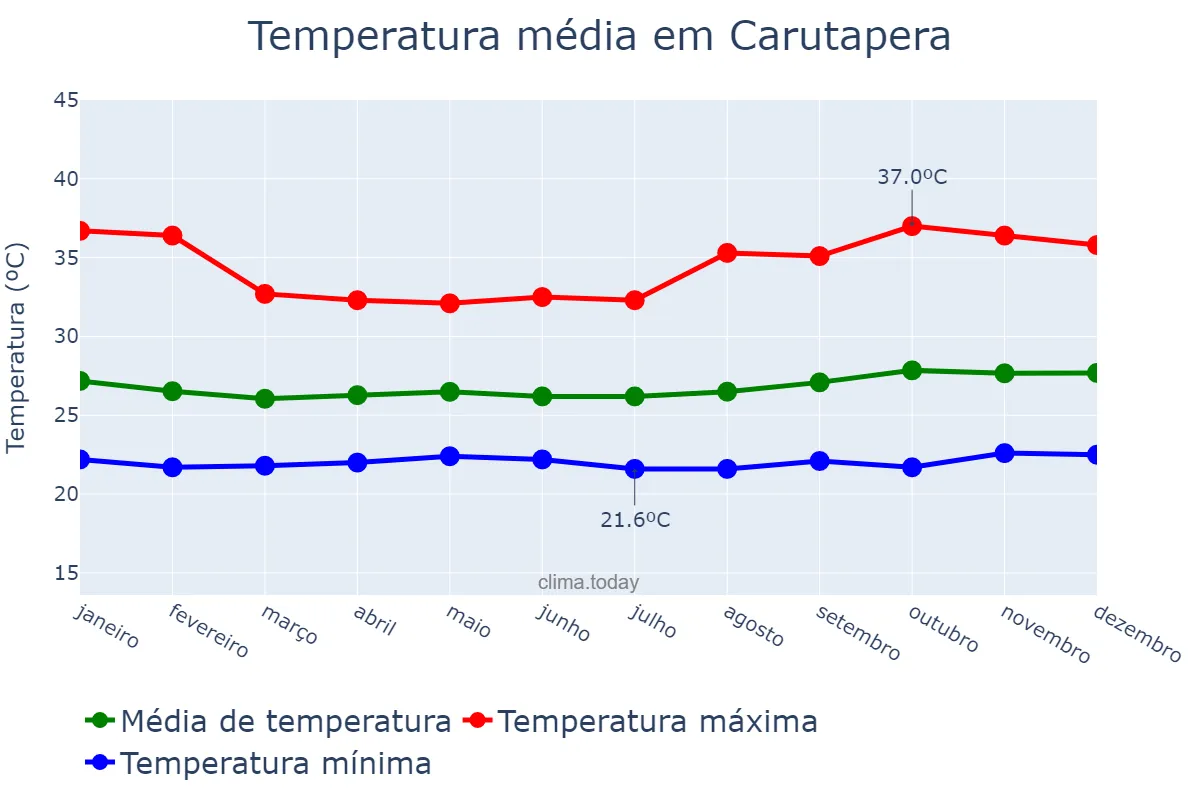 Temperatura anual em Carutapera, MA, BR