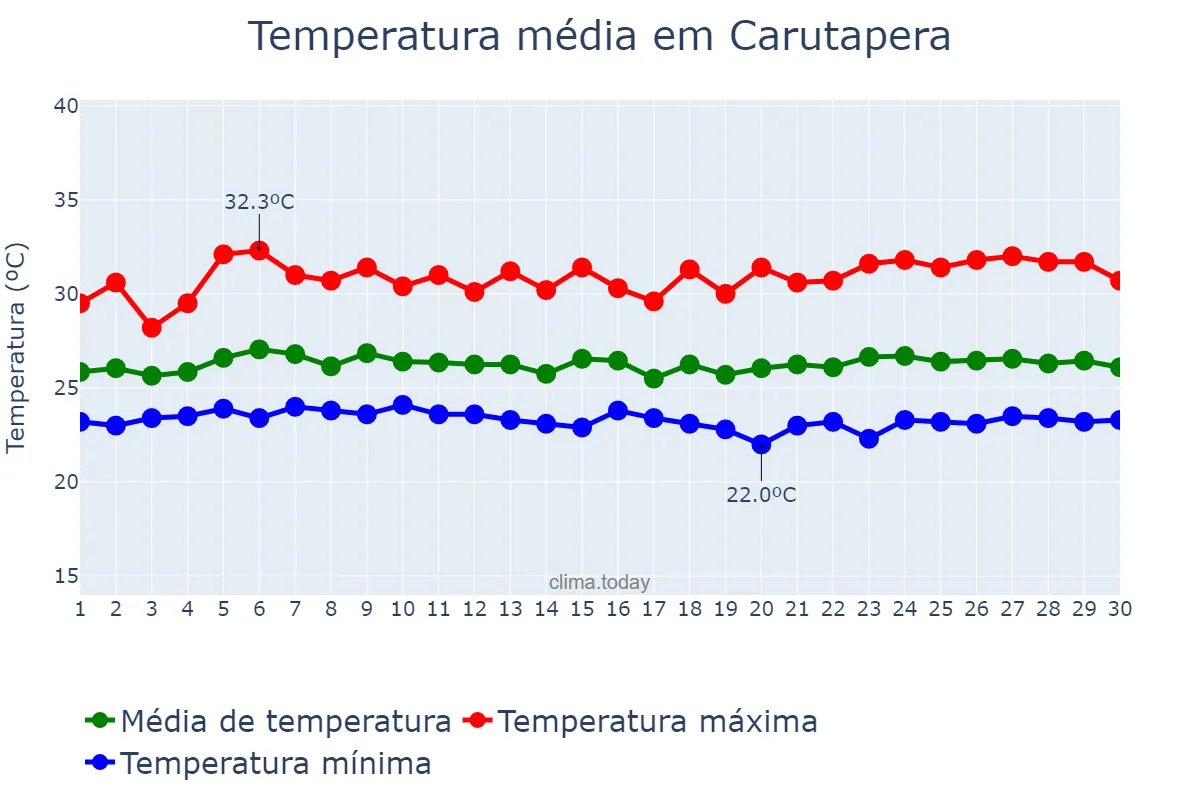 Temperatura em abril em Carutapera, MA, BR