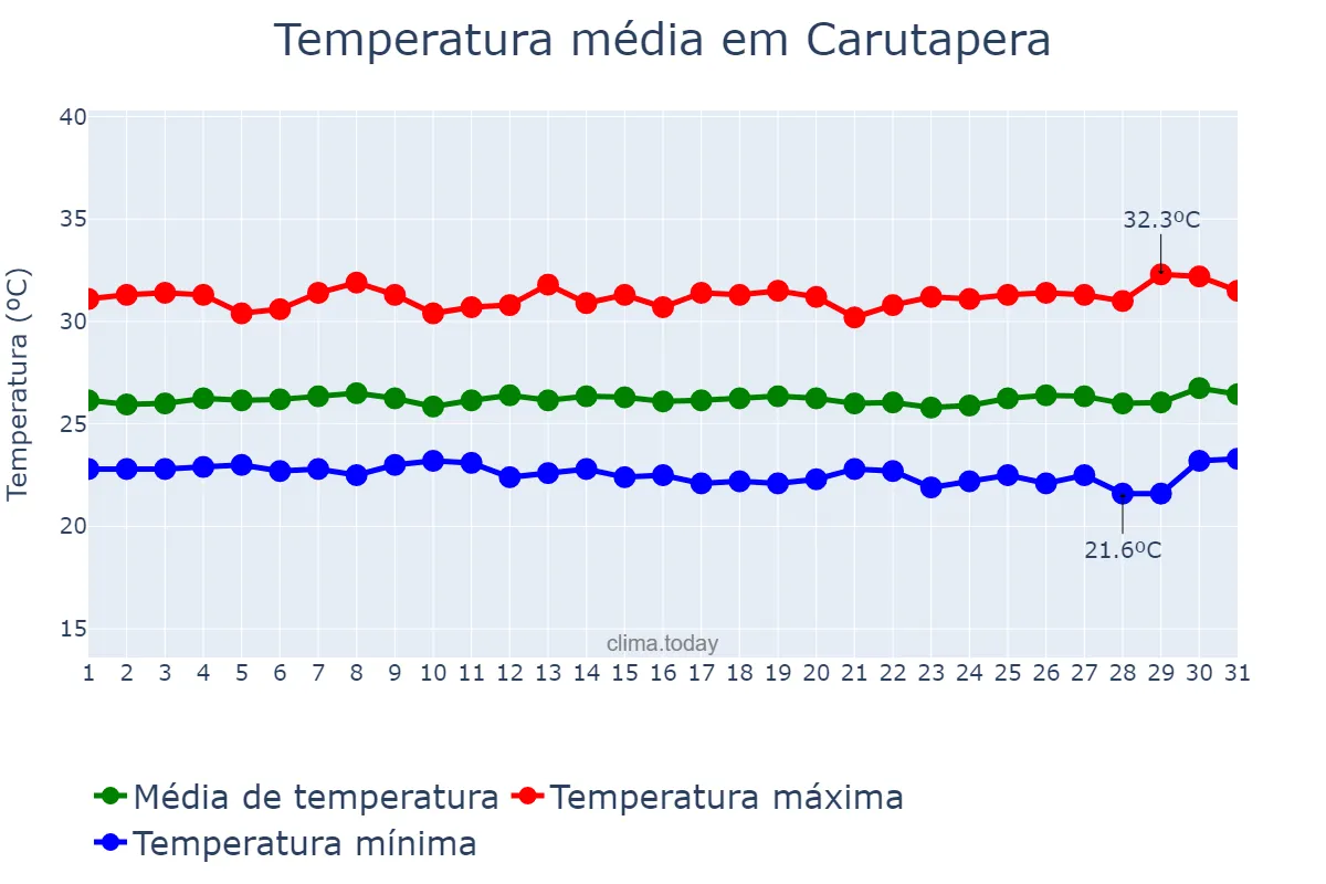 Temperatura em julho em Carutapera, MA, BR