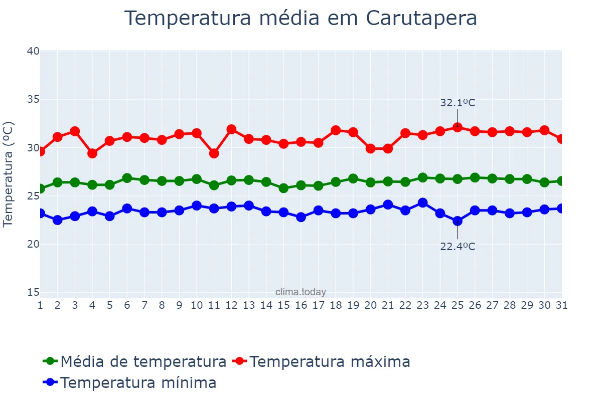 Temperatura em maio em Carutapera, MA, BR