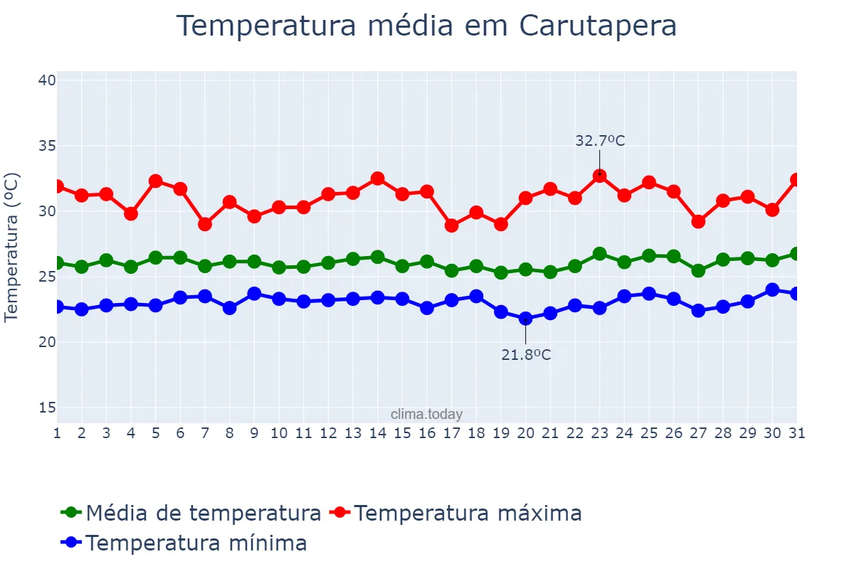 Temperatura em marco em Carutapera, MA, BR