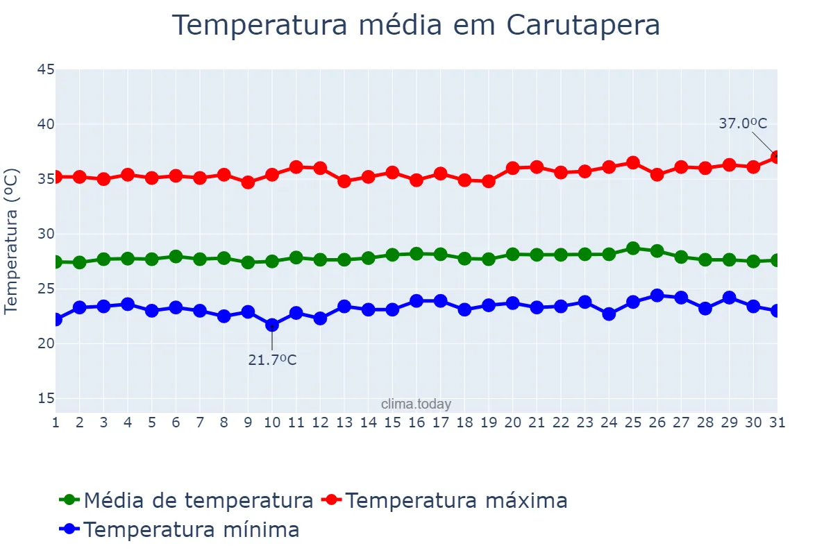 Temperatura em outubro em Carutapera, MA, BR