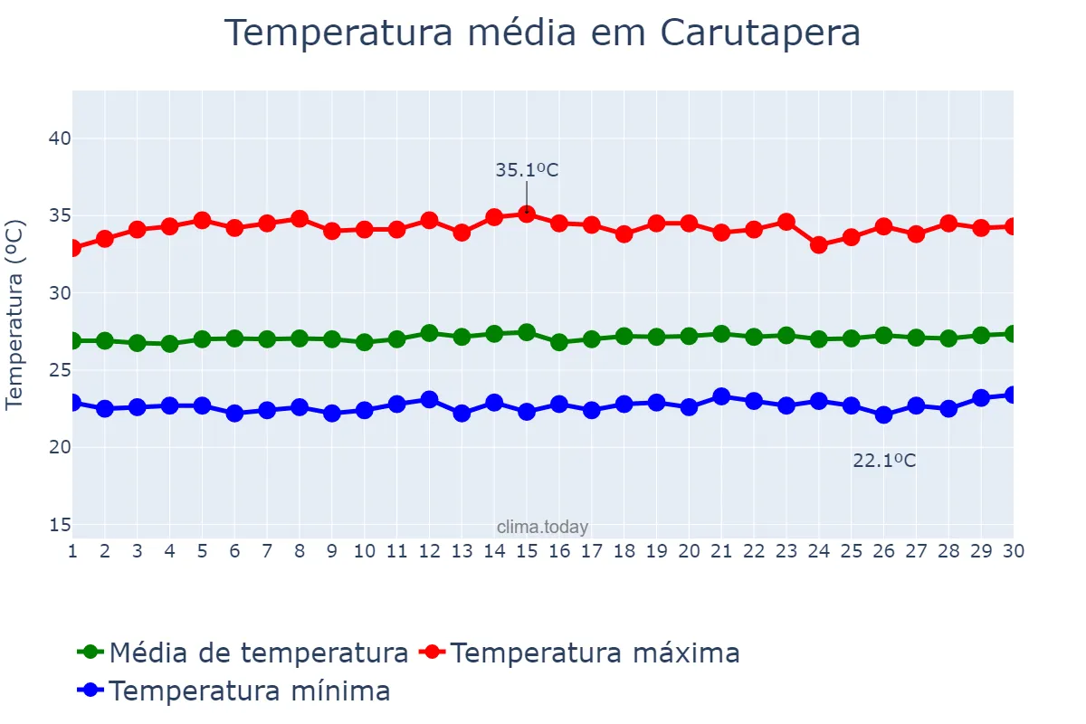 Temperatura em setembro em Carutapera, MA, BR