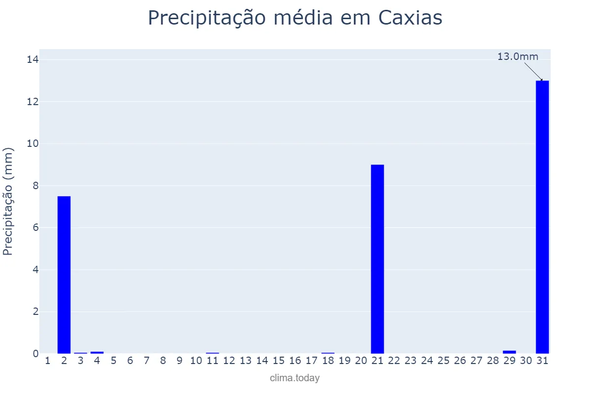 Precipitação em julho em Caxias, MA, BR