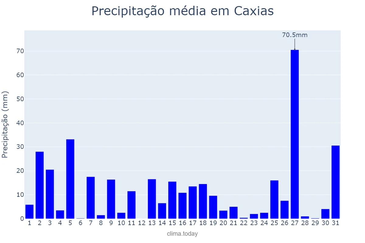 Precipitação em marco em Caxias, MA, BR