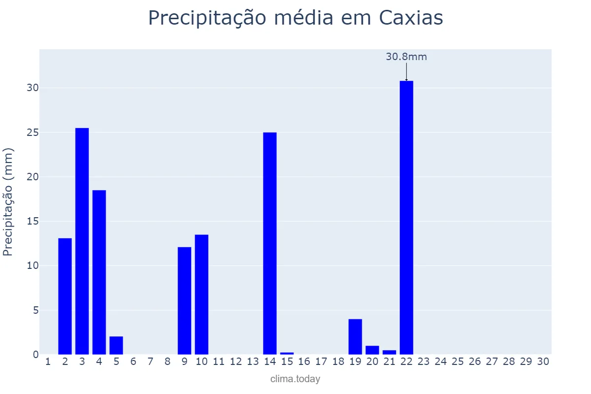 Precipitação em novembro em Caxias, MA, BR