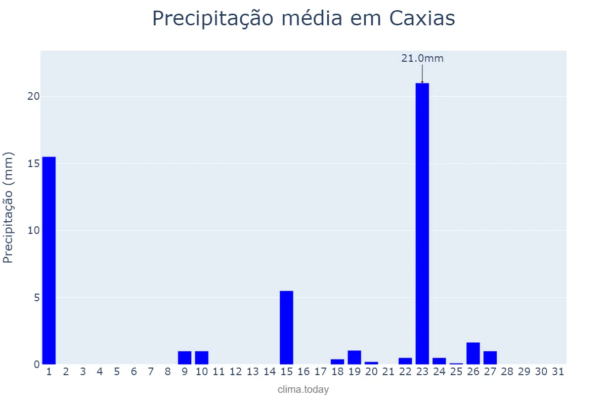 Precipitação em outubro em Caxias, MA, BR