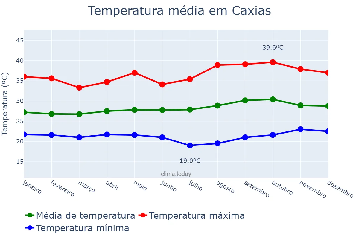 Temperatura anual em Caxias, MA, BR