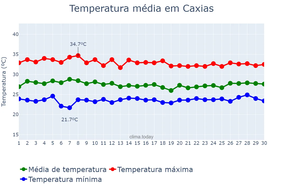 Temperatura em abril em Caxias, MA, BR