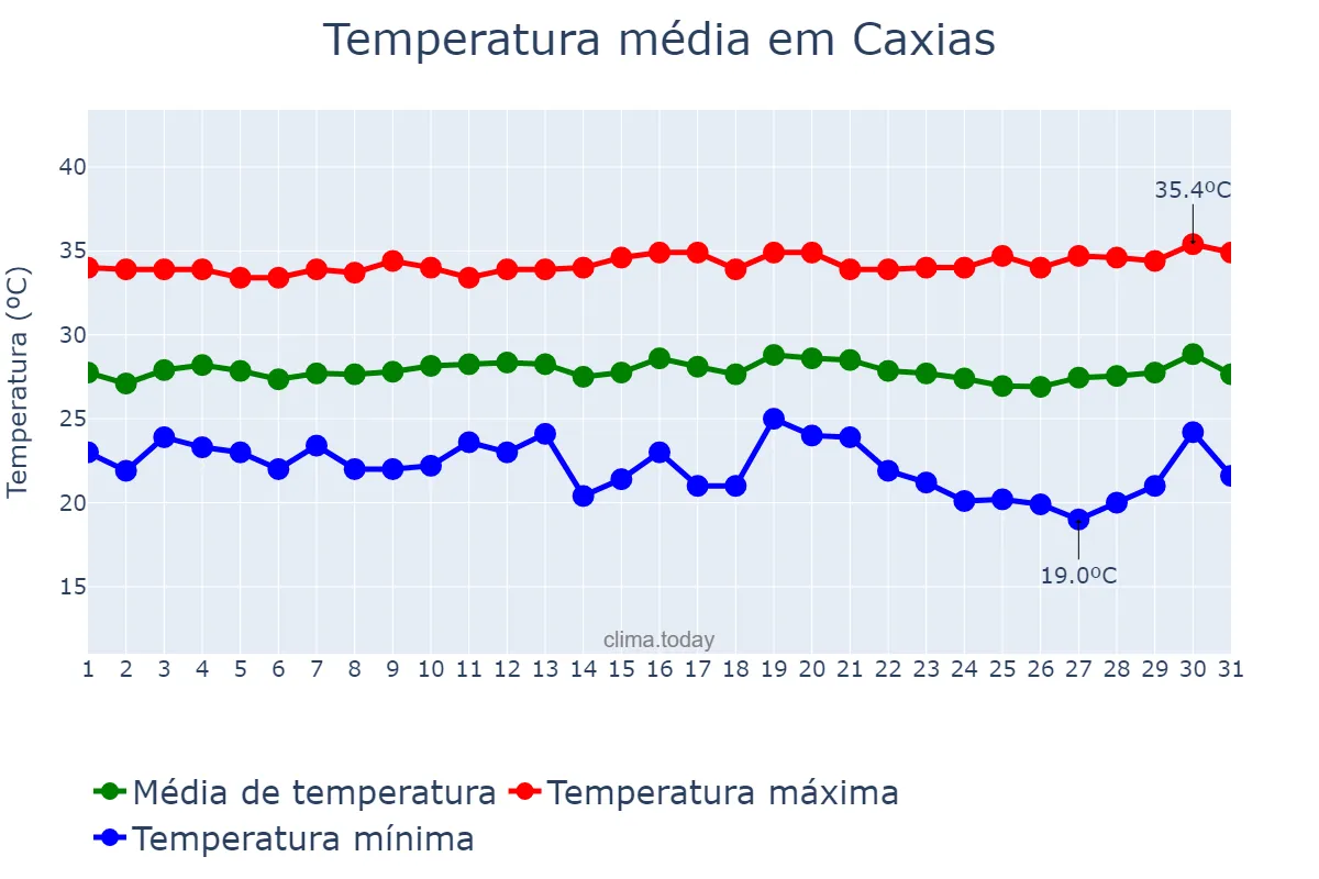 Temperatura em julho em Caxias, MA, BR