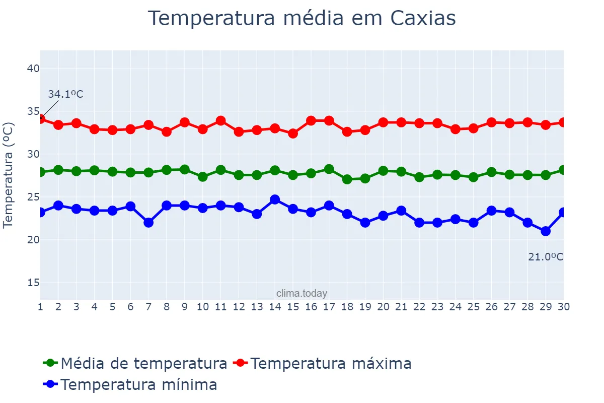 Temperatura em junho em Caxias, MA, BR