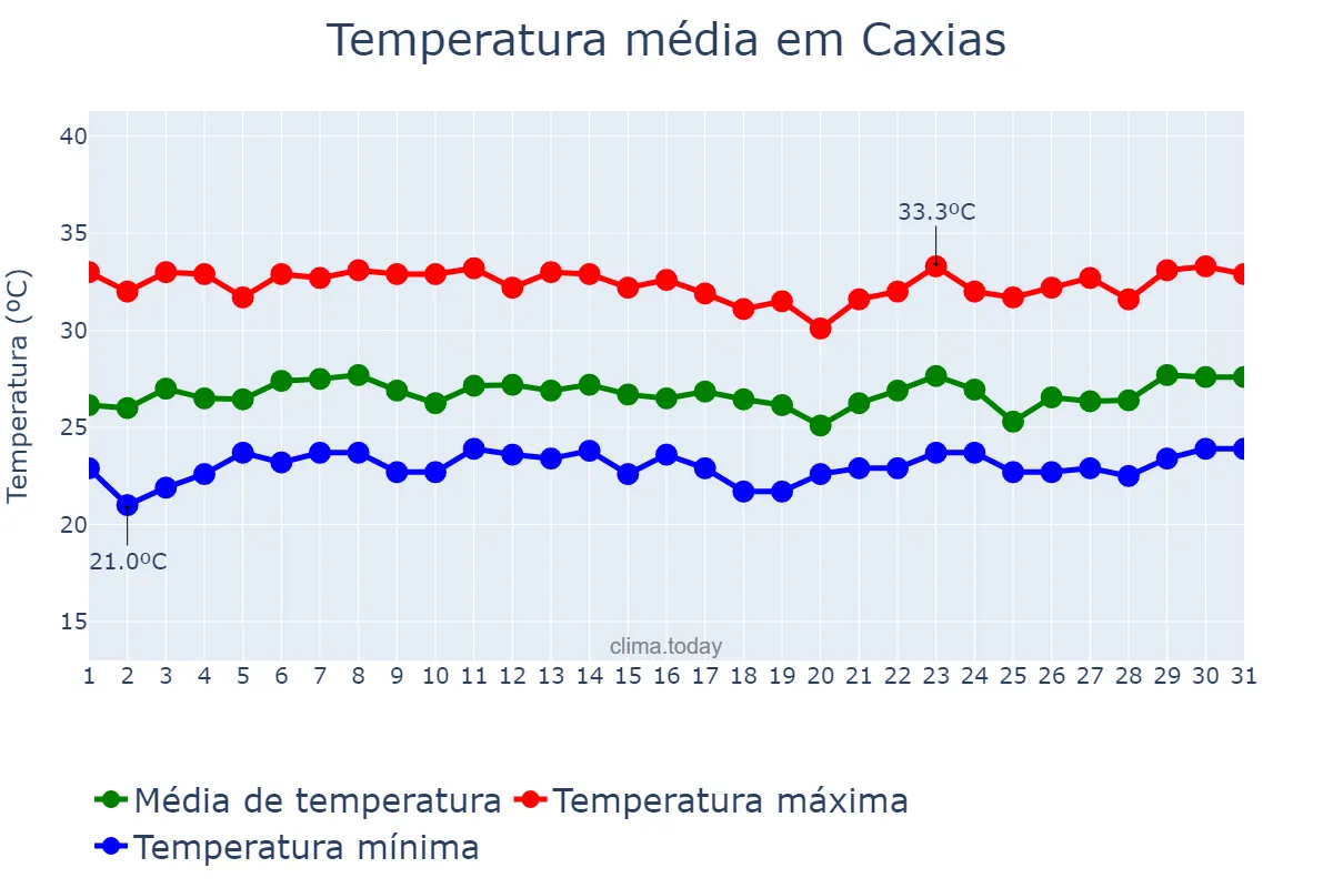 Temperatura em marco em Caxias, MA, BR