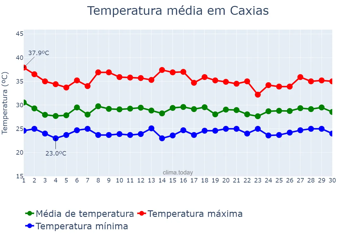Temperatura em novembro em Caxias, MA, BR