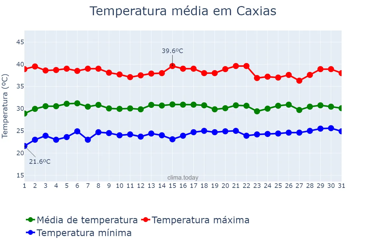 Temperatura em outubro em Caxias, MA, BR