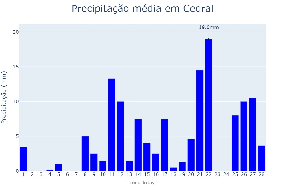 Precipitação em fevereiro em Cedral, MA, BR