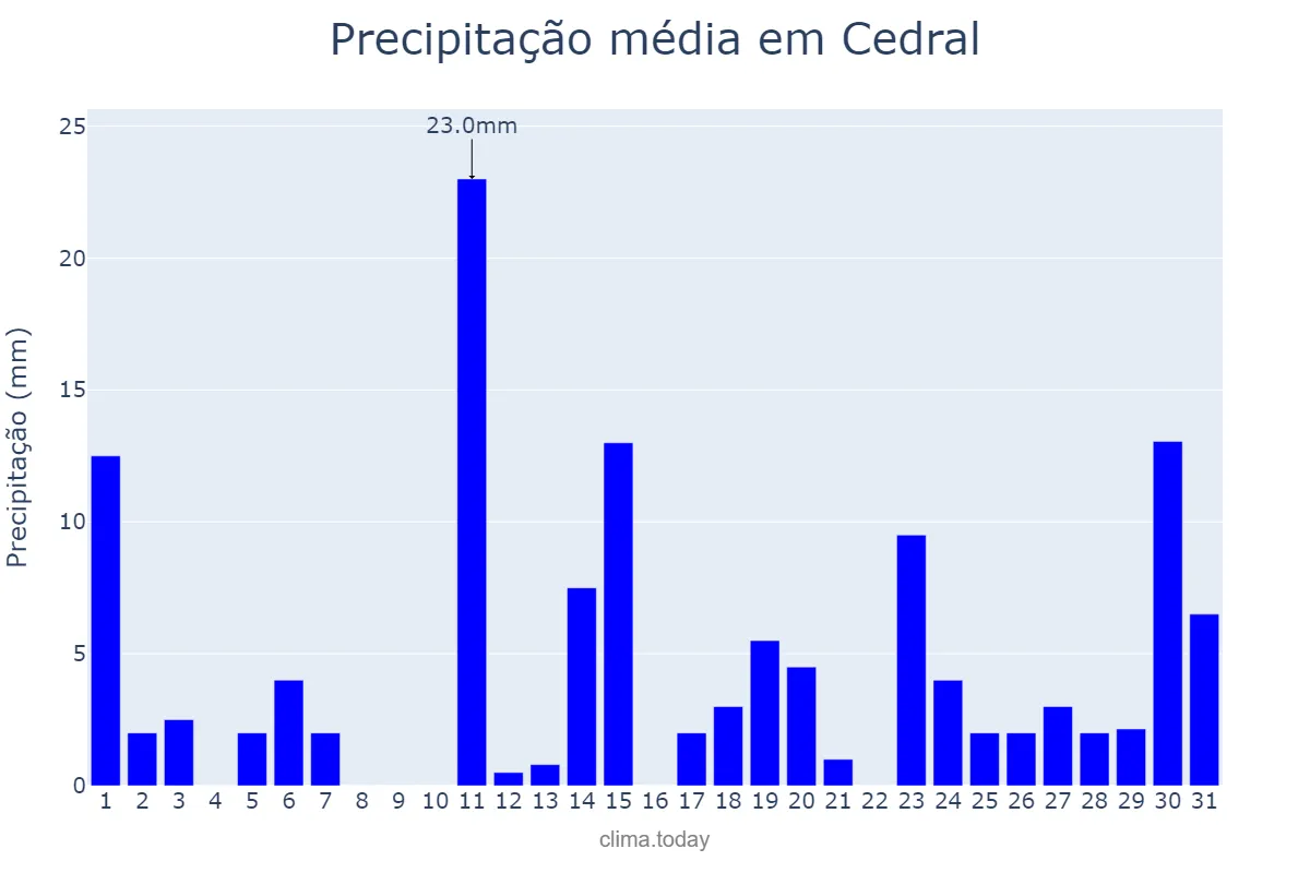 Precipitação em janeiro em Cedral, MA, BR