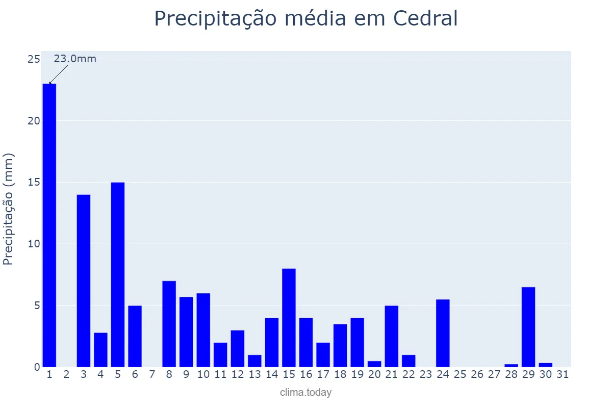 Precipitação em maio em Cedral, MA, BR