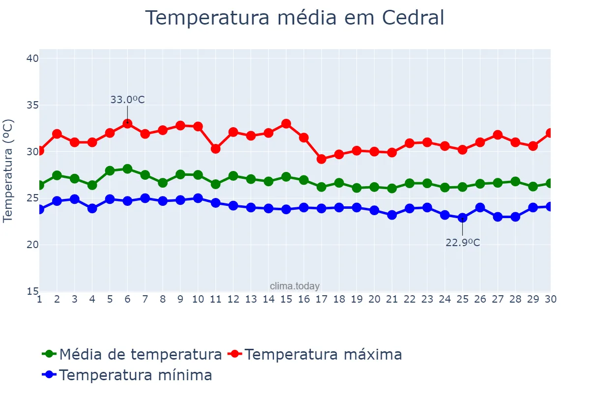 Temperatura em abril em Cedral, MA, BR