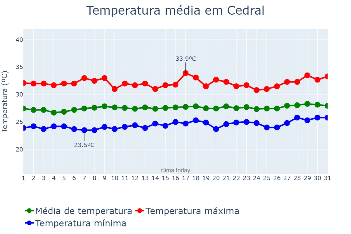 Temperatura em agosto em Cedral, MA, BR