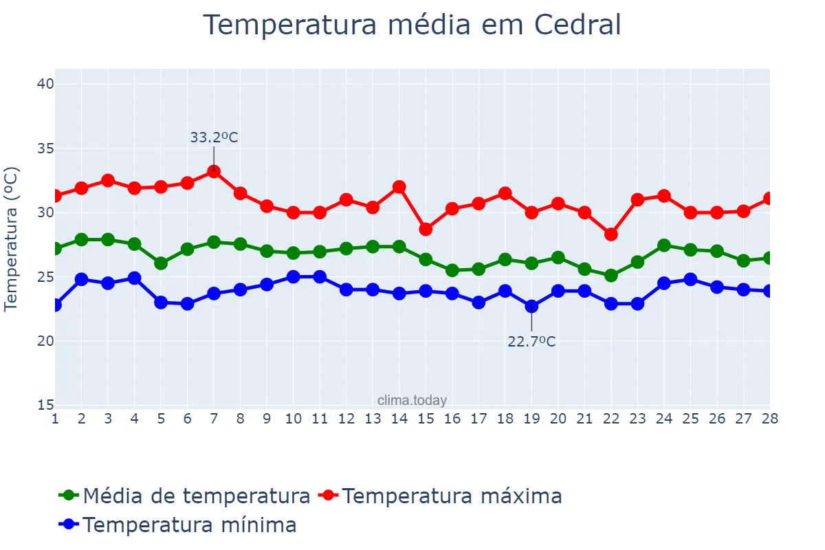 Temperatura em fevereiro em Cedral, MA, BR