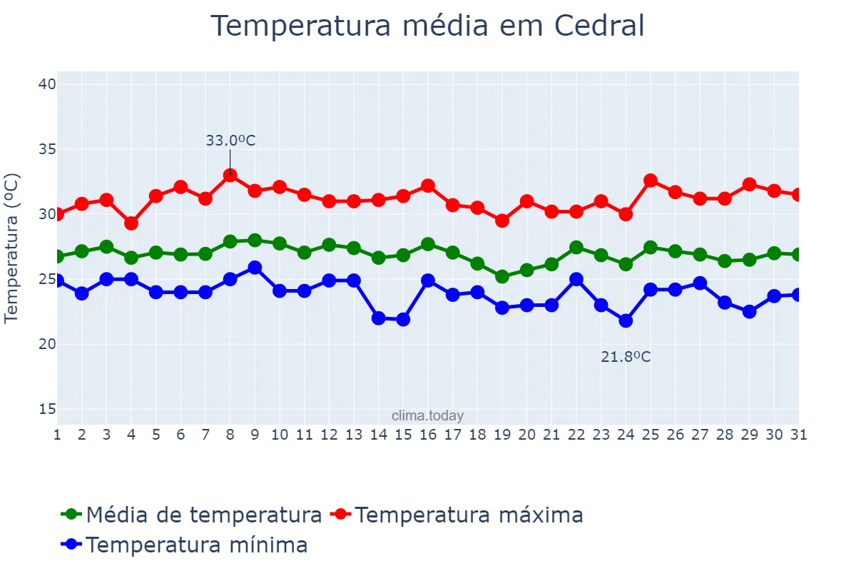 Temperatura em janeiro em Cedral, MA, BR
