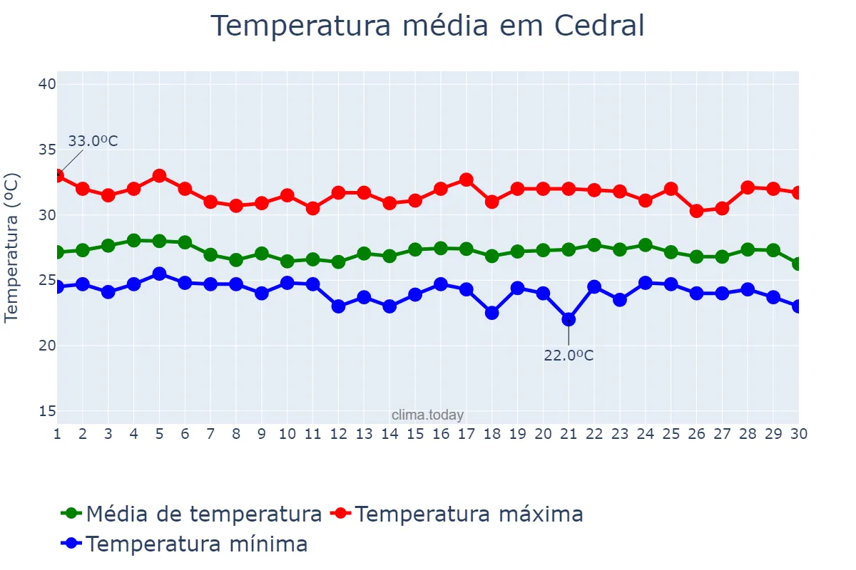 Temperatura em junho em Cedral, MA, BR