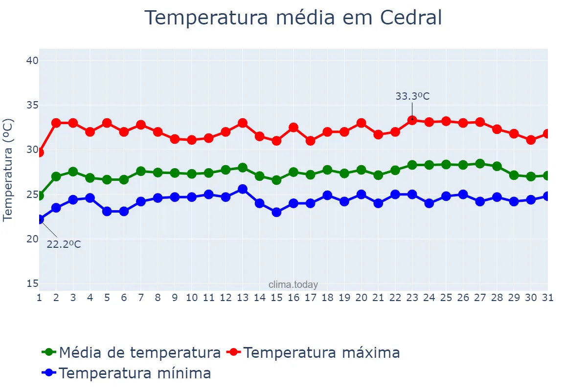 Temperatura em maio em Cedral, MA, BR