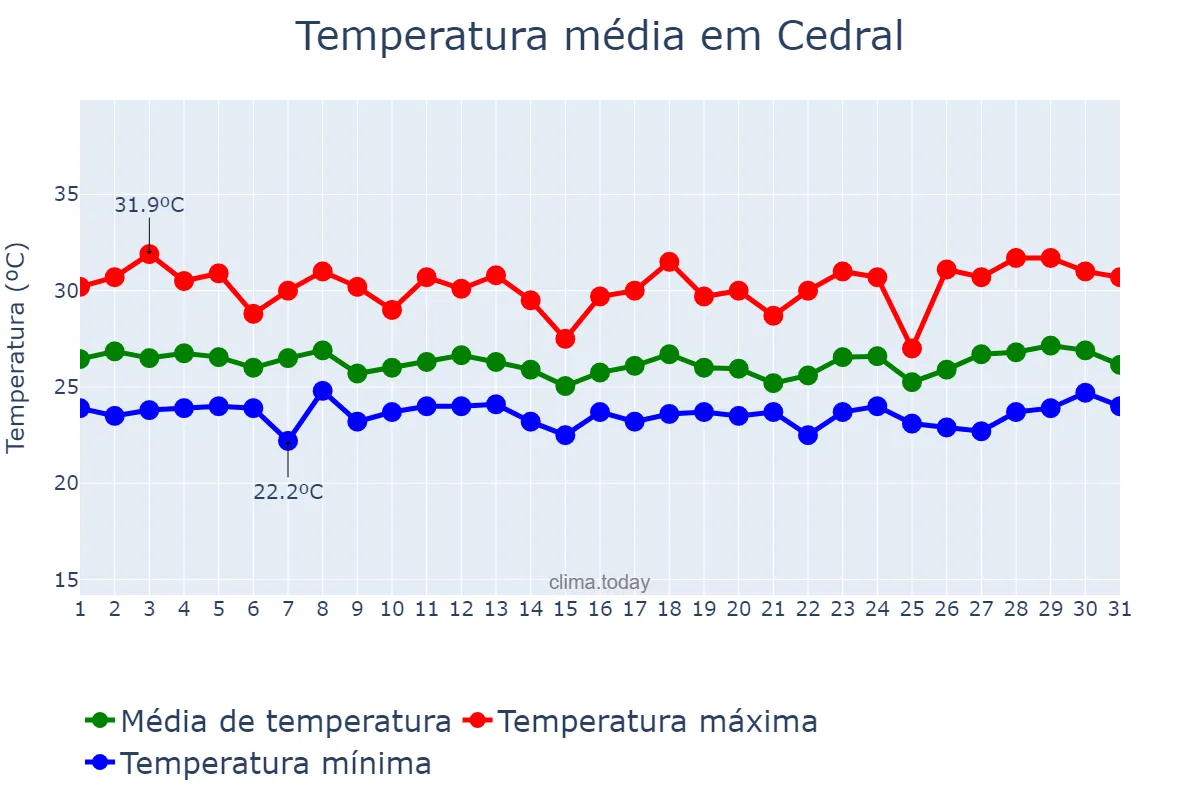Temperatura em marco em Cedral, MA, BR