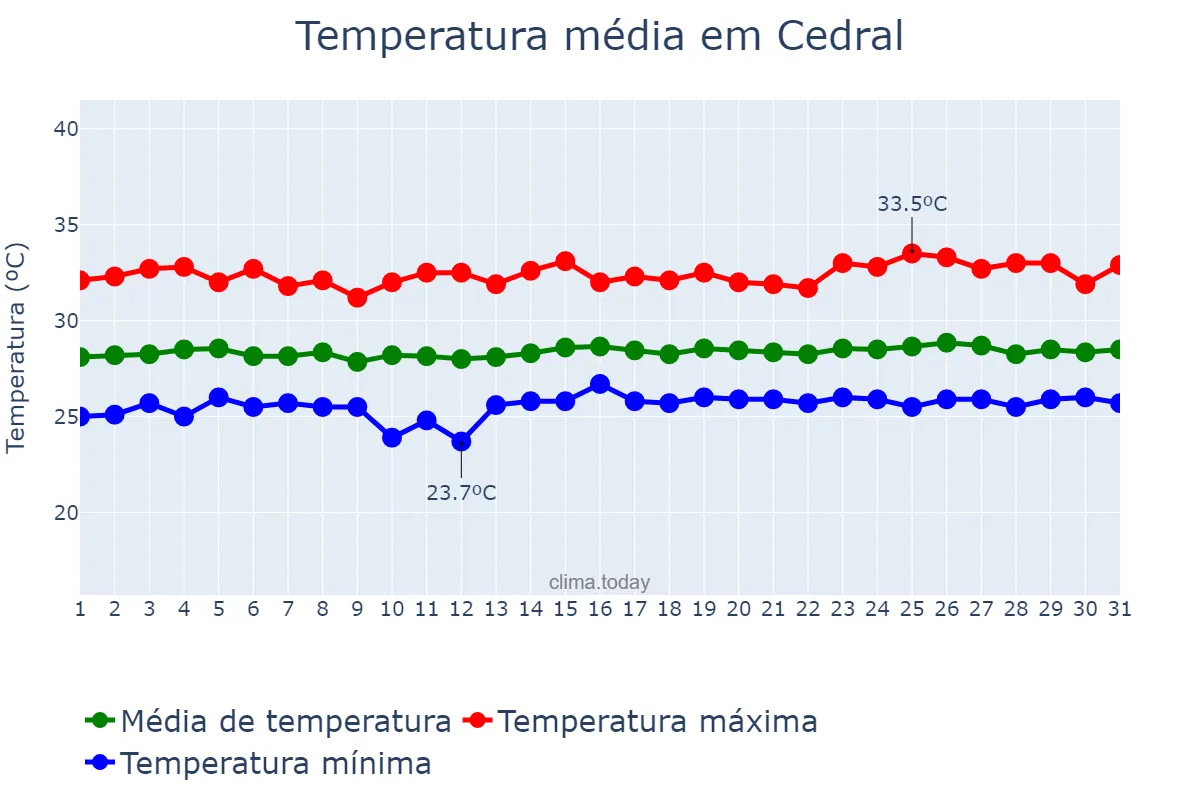 Temperatura em outubro em Cedral, MA, BR