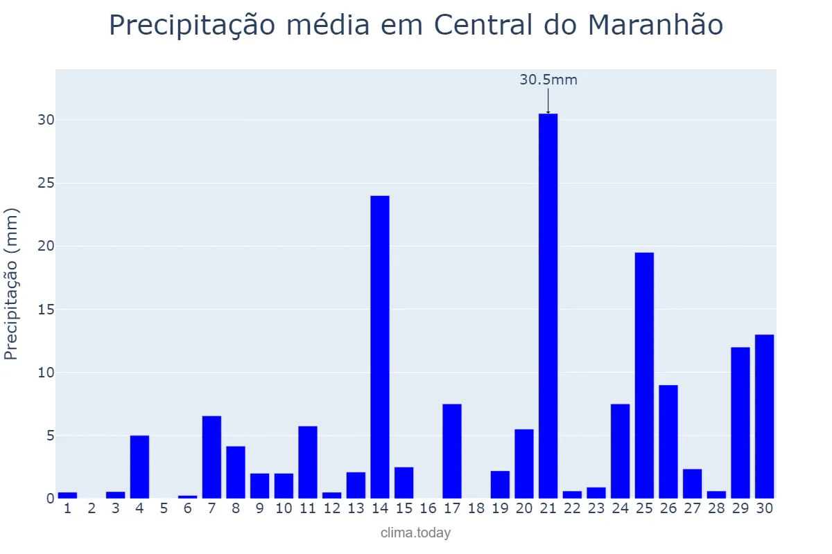 Precipitação em abril em Central do Maranhão, MA, BR