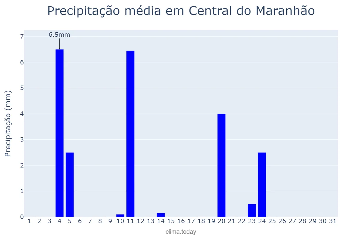 Precipitação em agosto em Central do Maranhão, MA, BR