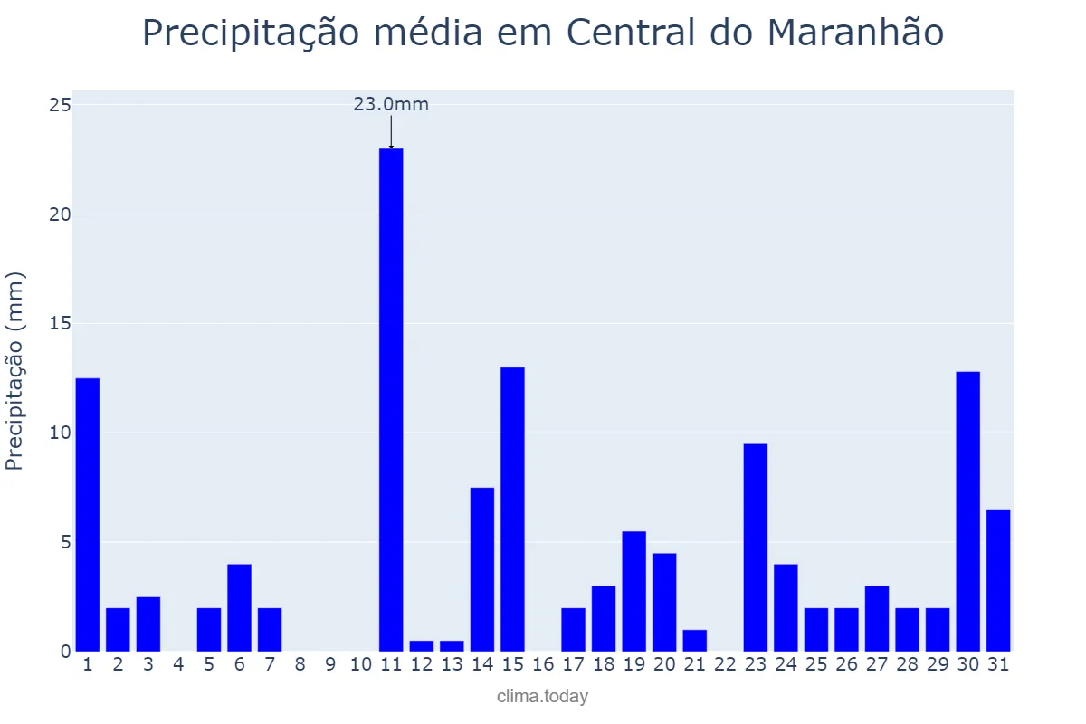 Precipitação em janeiro em Central do Maranhão, MA, BR