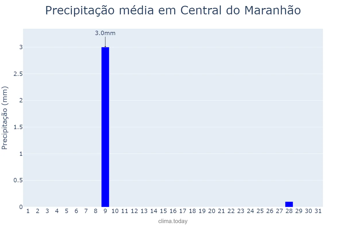 Precipitação em outubro em Central do Maranhão, MA, BR