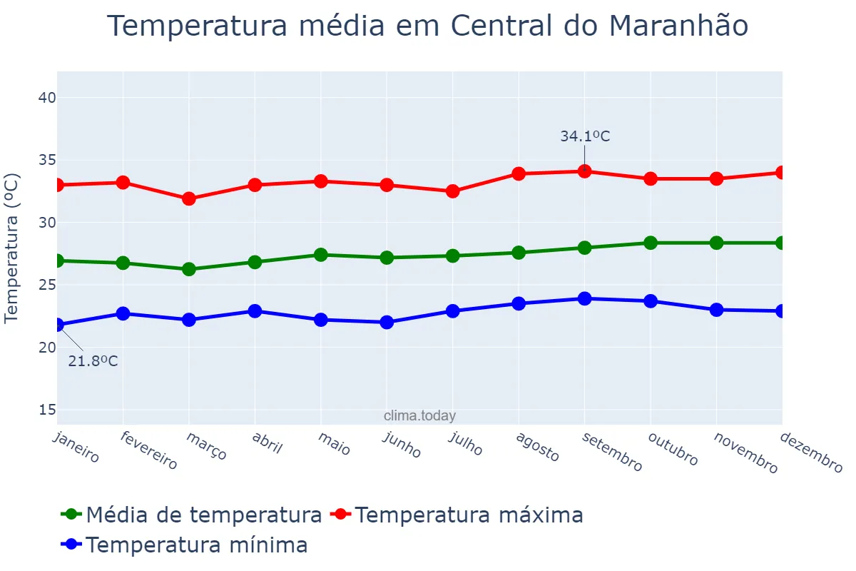 Temperatura anual em Central do Maranhão, MA, BR