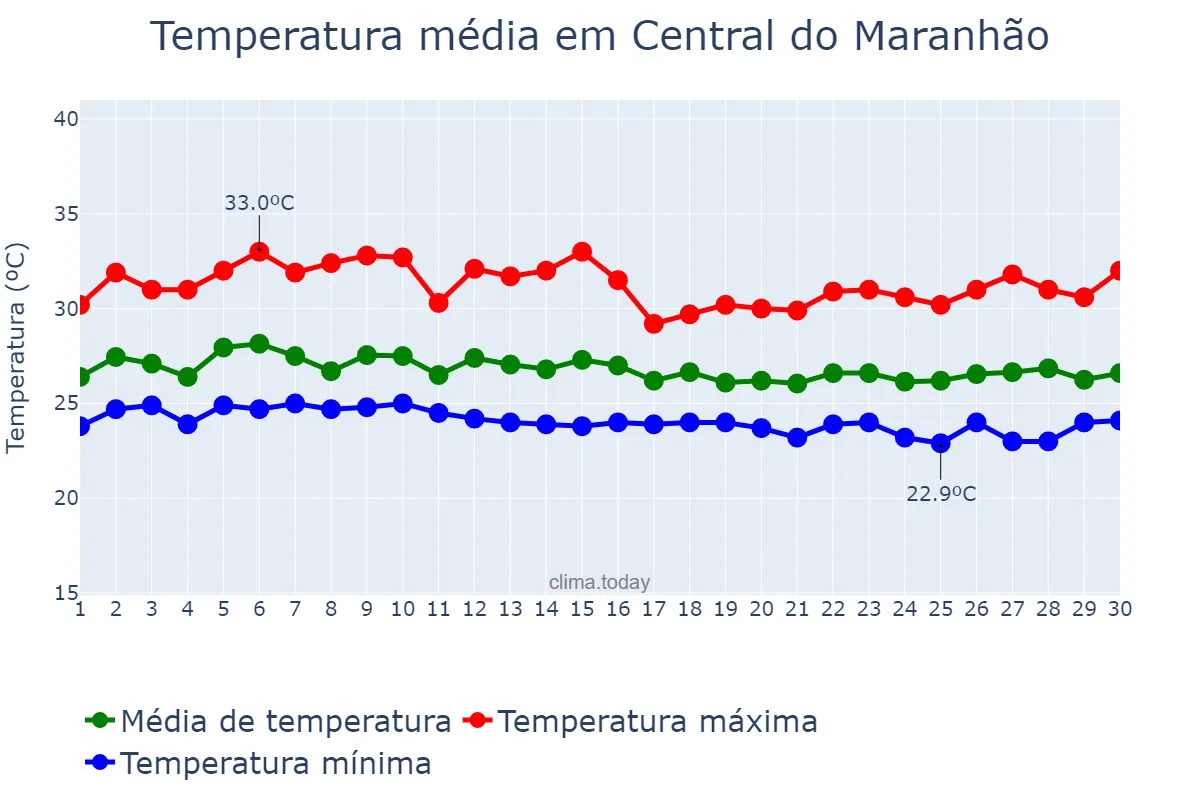 Temperatura em abril em Central do Maranhão, MA, BR