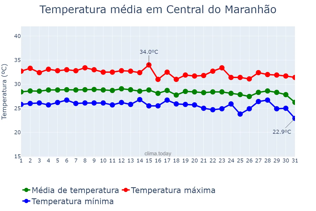 Temperatura em dezembro em Central do Maranhão, MA, BR
