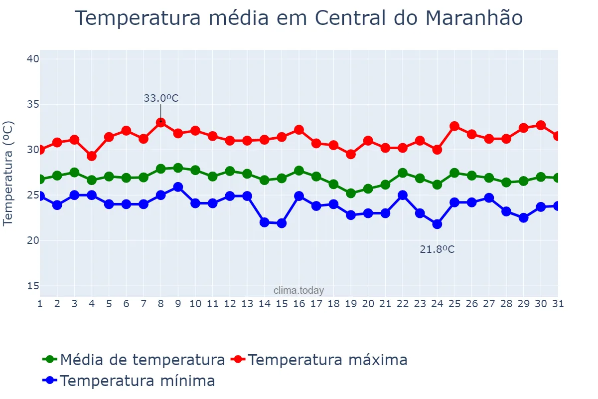 Temperatura em janeiro em Central do Maranhão, MA, BR