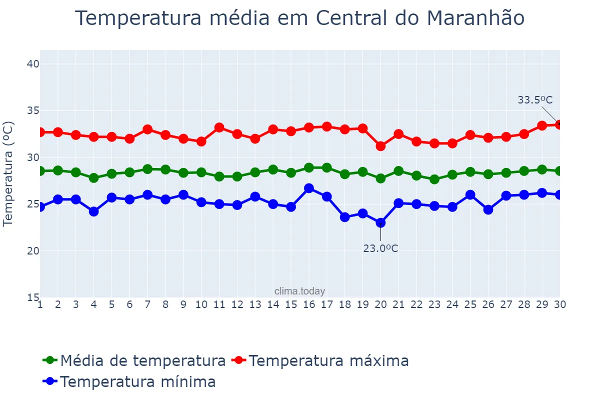 Temperatura em novembro em Central do Maranhão, MA, BR
