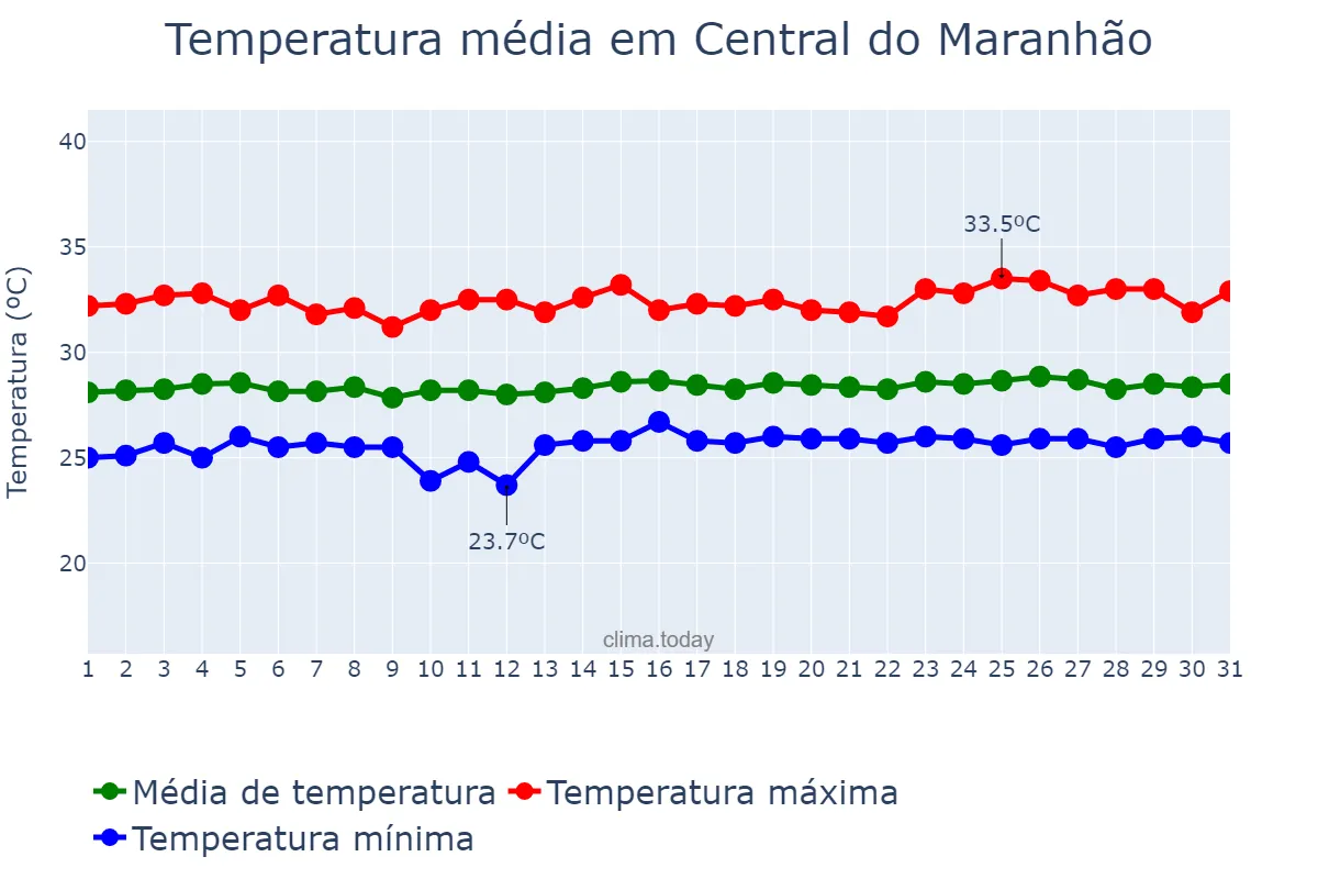Temperatura em outubro em Central do Maranhão, MA, BR