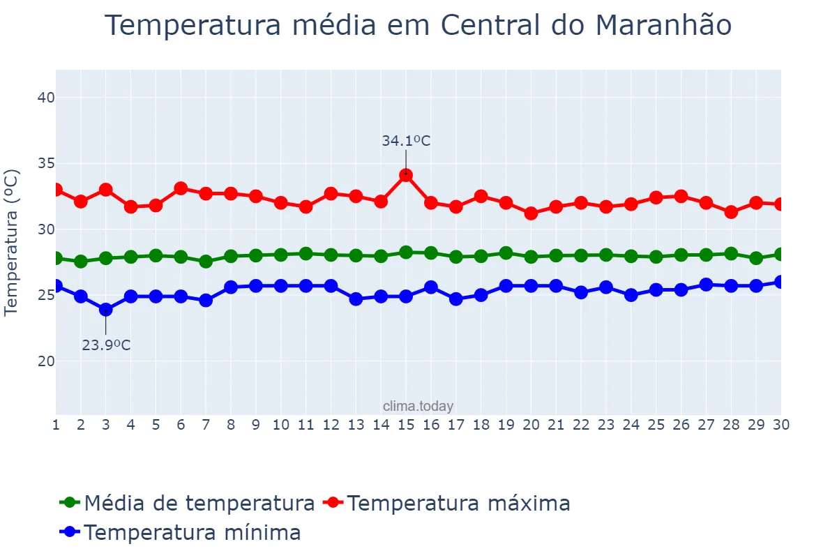 Temperatura em setembro em Central do Maranhão, MA, BR