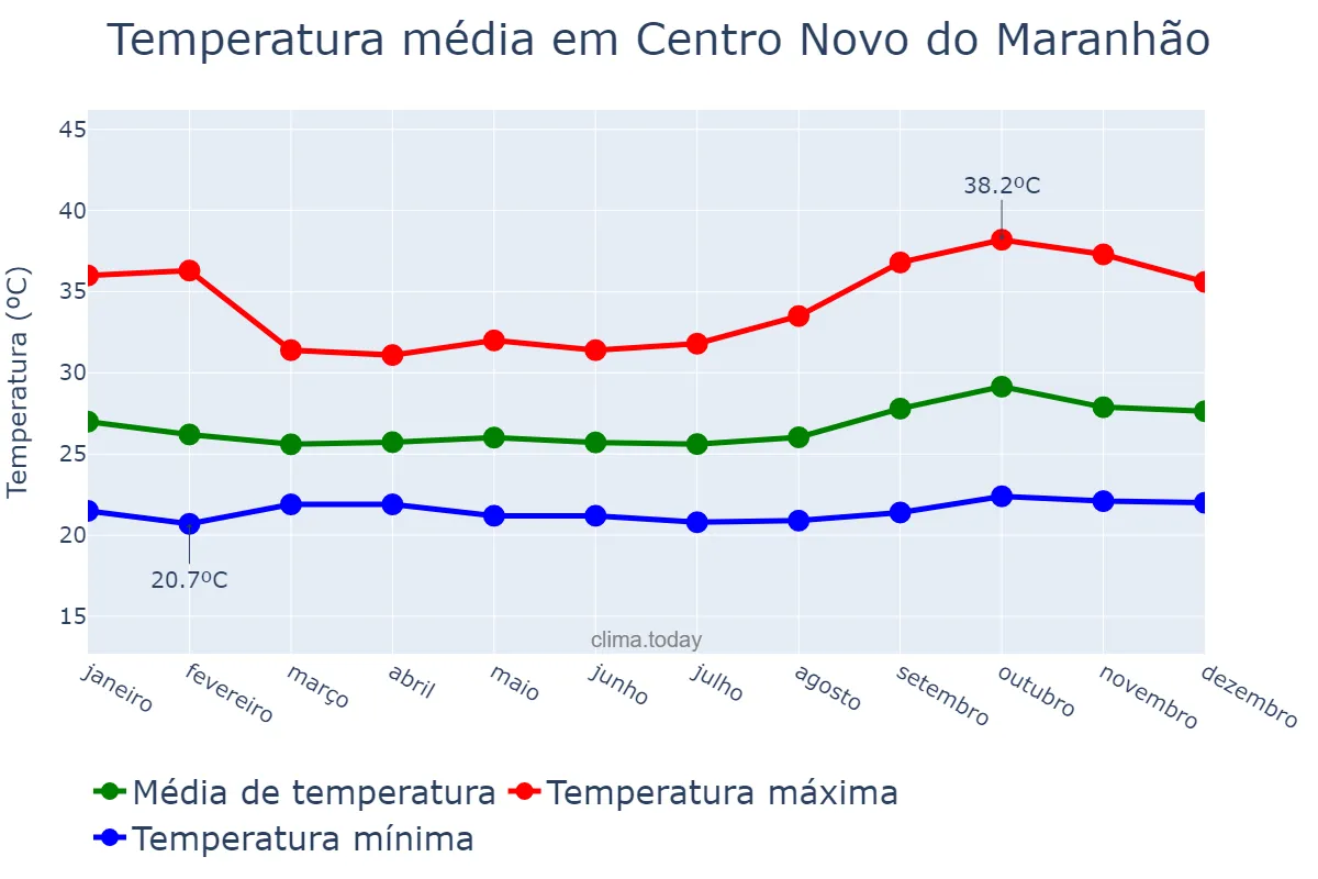 Temperatura anual em Centro Novo do Maranhão, MA, BR