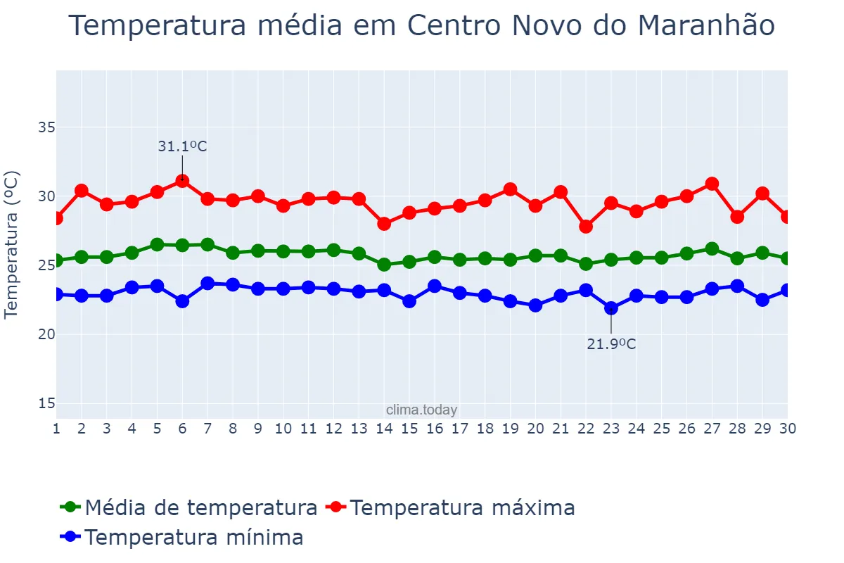 Temperatura em abril em Centro Novo do Maranhão, MA, BR