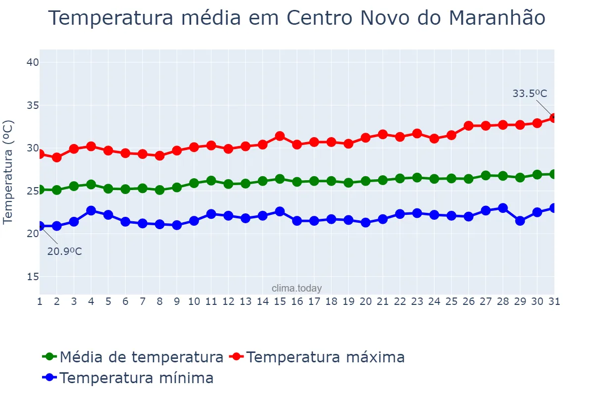 Temperatura em agosto em Centro Novo do Maranhão, MA, BR