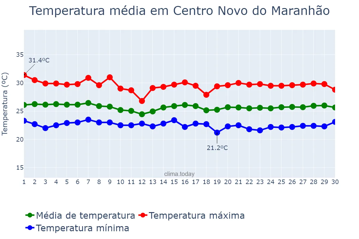 Temperatura em junho em Centro Novo do Maranhão, MA, BR