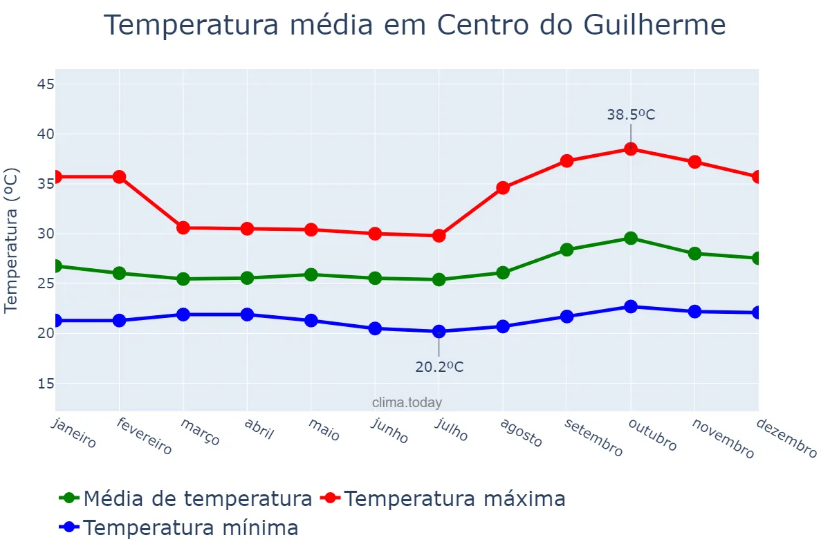 Temperatura anual em Centro do Guilherme, MA, BR