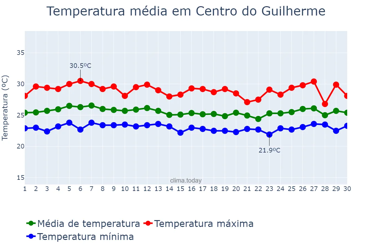 Temperatura em abril em Centro do Guilherme, MA, BR