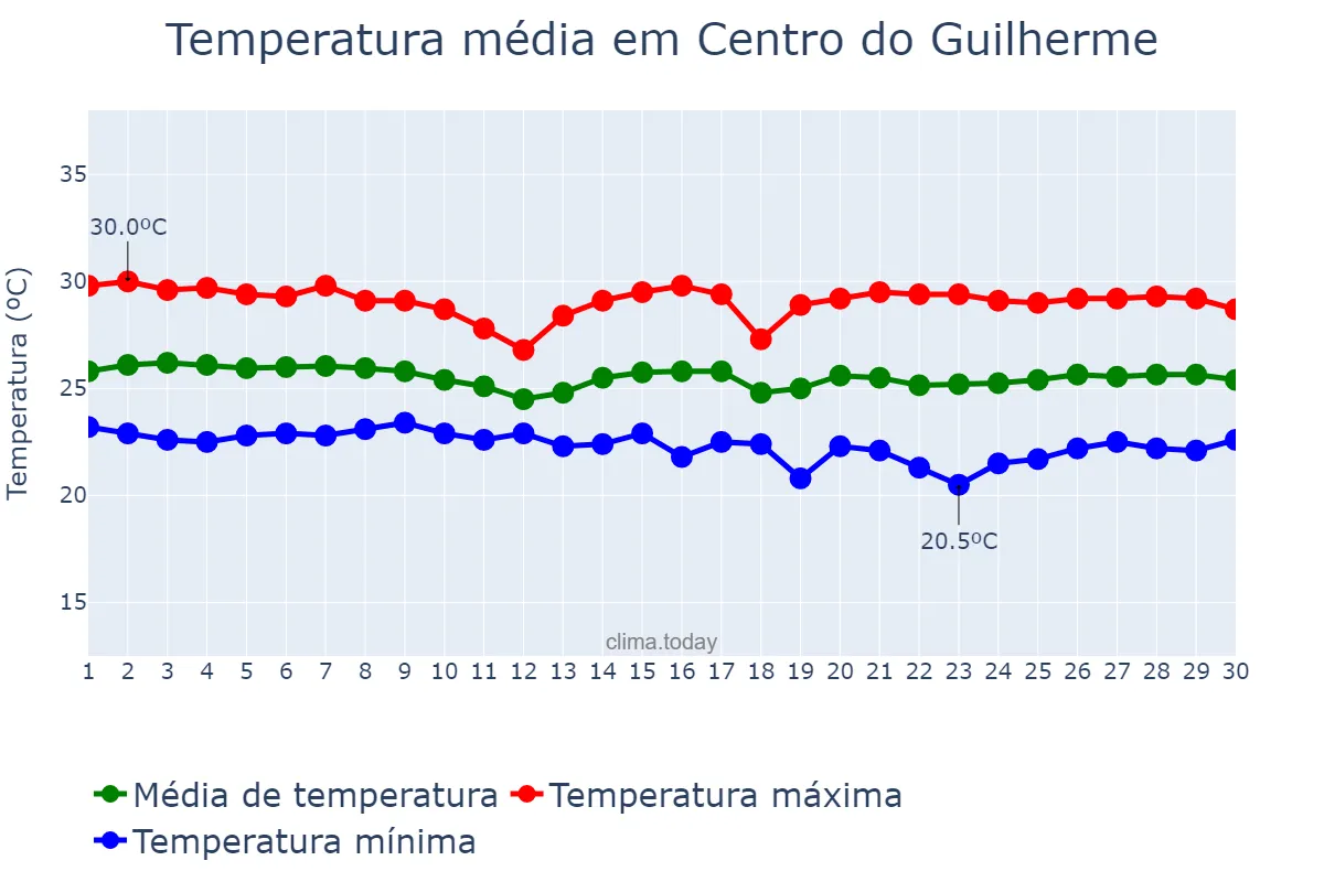 Temperatura em junho em Centro do Guilherme, MA, BR
