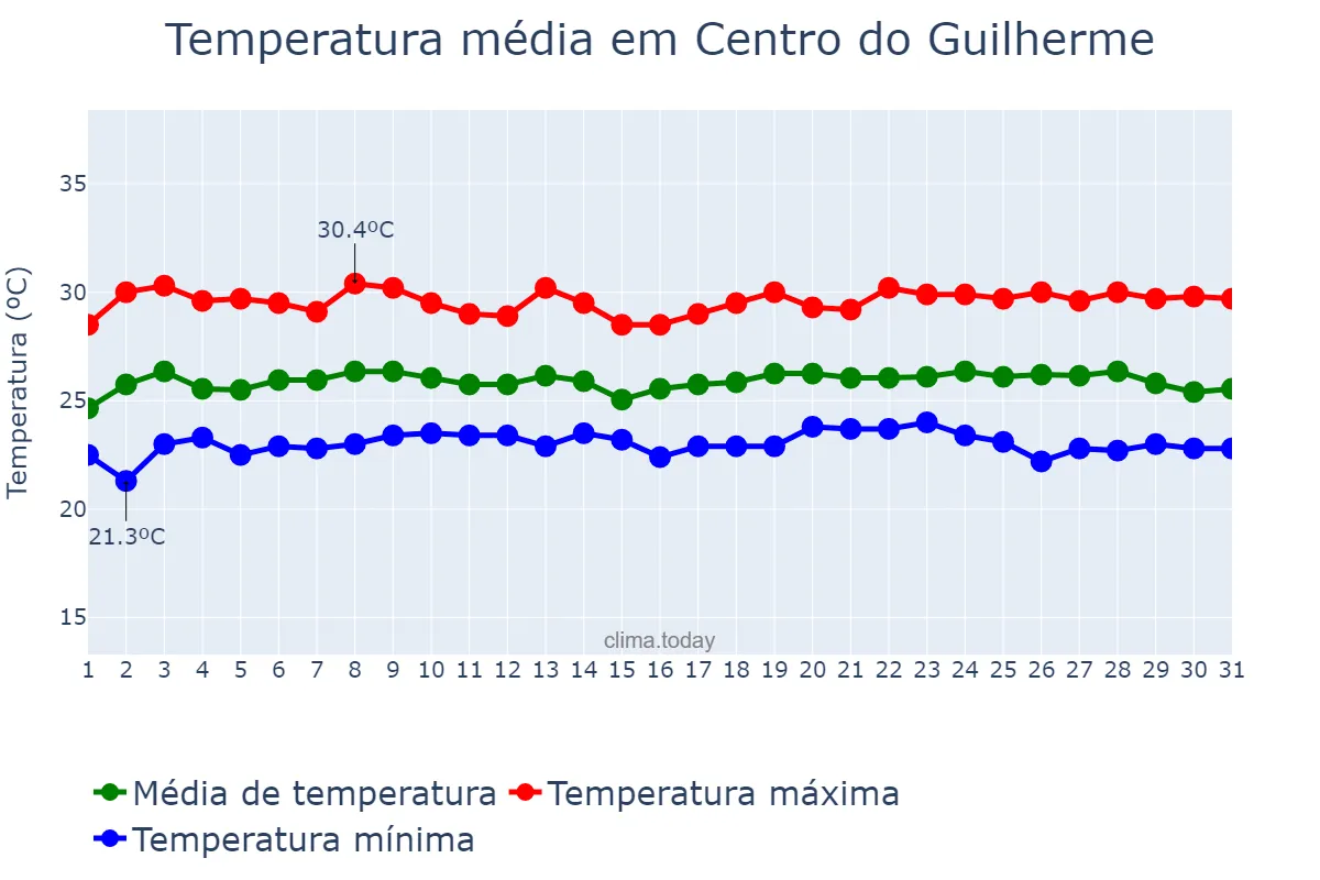 Temperatura em maio em Centro do Guilherme, MA, BR