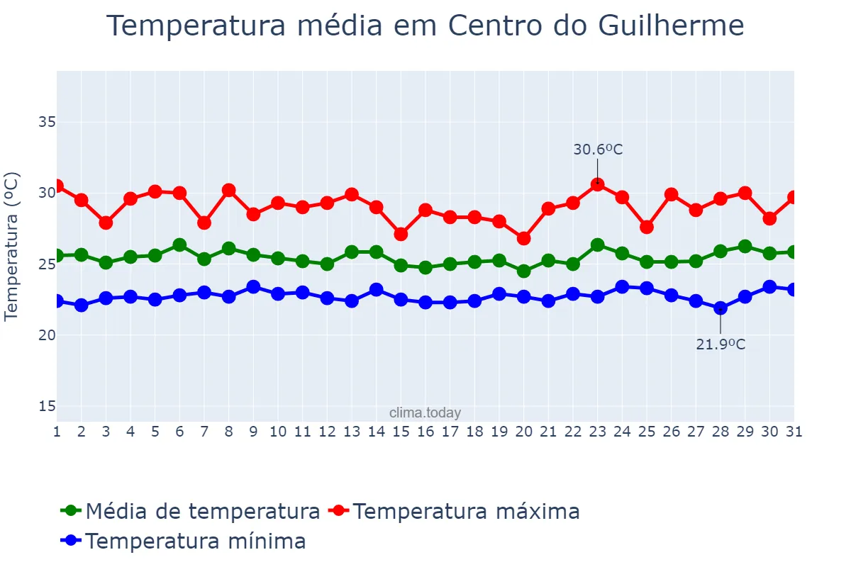 Temperatura em marco em Centro do Guilherme, MA, BR