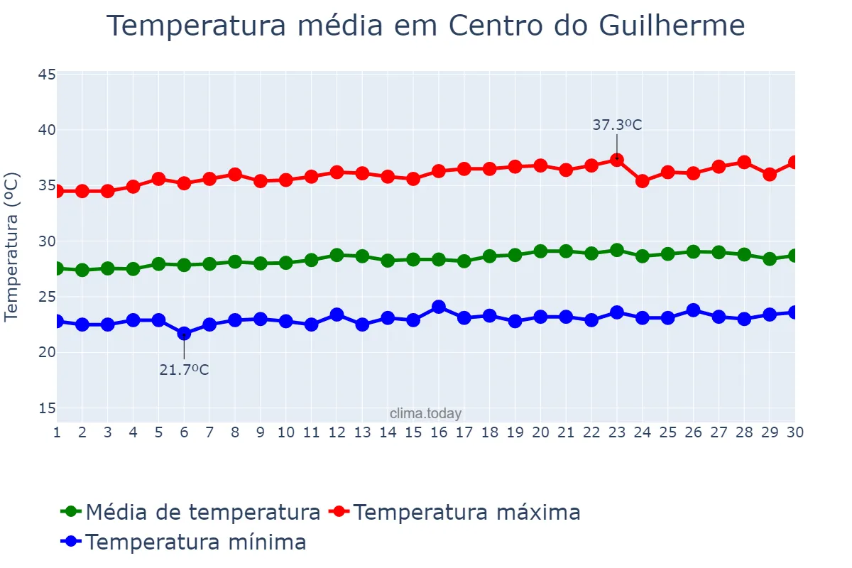 Temperatura em setembro em Centro do Guilherme, MA, BR